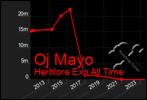 Total Graph of Oj Mayo