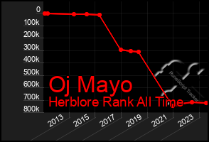 Total Graph of Oj Mayo