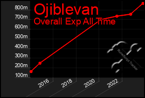Total Graph of Ojiblevan