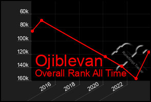 Total Graph of Ojiblevan