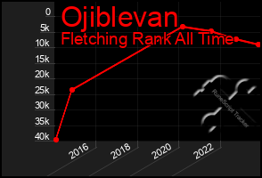 Total Graph of Ojiblevan