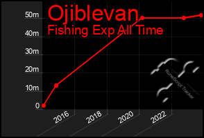 Total Graph of Ojiblevan