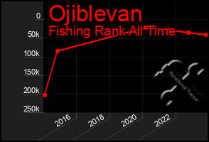 Total Graph of Ojiblevan
