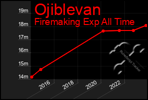 Total Graph of Ojiblevan