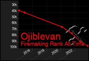 Total Graph of Ojiblevan
