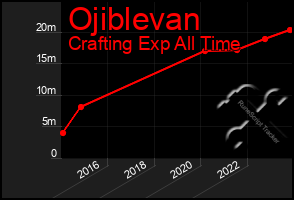 Total Graph of Ojiblevan