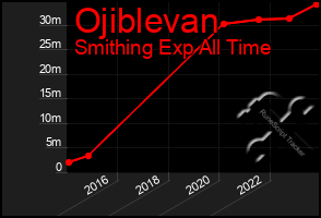 Total Graph of Ojiblevan