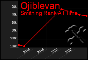 Total Graph of Ojiblevan