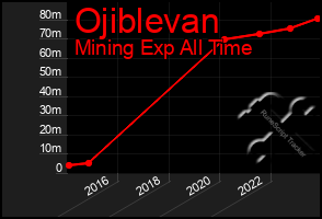 Total Graph of Ojiblevan