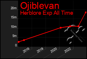 Total Graph of Ojiblevan
