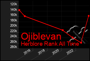 Total Graph of Ojiblevan