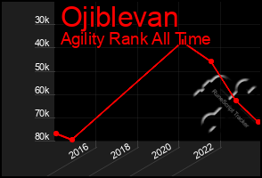 Total Graph of Ojiblevan