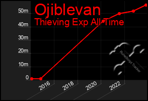 Total Graph of Ojiblevan