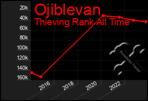 Total Graph of Ojiblevan
