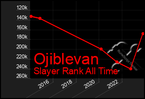 Total Graph of Ojiblevan