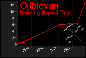 Total Graph of Ojiblevan