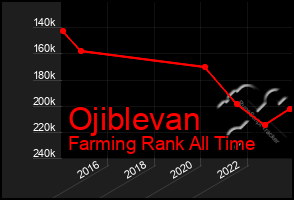 Total Graph of Ojiblevan