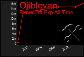 Total Graph of Ojiblevan