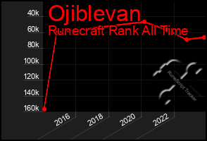 Total Graph of Ojiblevan