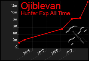 Total Graph of Ojiblevan