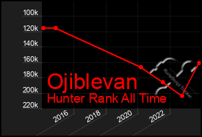 Total Graph of Ojiblevan