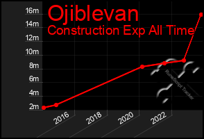 Total Graph of Ojiblevan