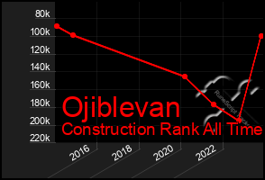 Total Graph of Ojiblevan