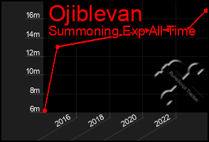 Total Graph of Ojiblevan