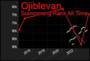Total Graph of Ojiblevan