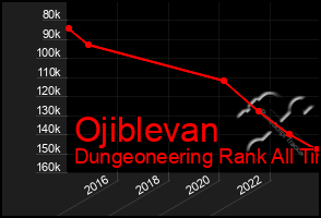 Total Graph of Ojiblevan