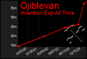 Total Graph of Ojiblevan