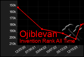 Total Graph of Ojiblevan