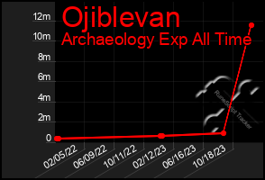 Total Graph of Ojiblevan