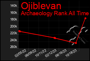 Total Graph of Ojiblevan