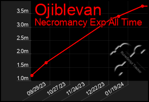 Total Graph of Ojiblevan