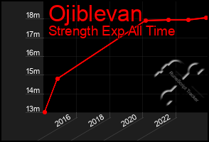 Total Graph of Ojiblevan