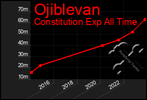 Total Graph of Ojiblevan