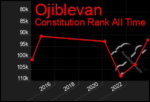Total Graph of Ojiblevan