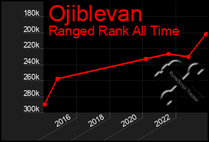 Total Graph of Ojiblevan
