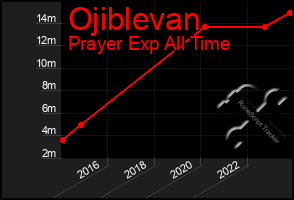 Total Graph of Ojiblevan
