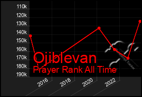 Total Graph of Ojiblevan