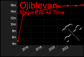 Total Graph of Ojiblevan