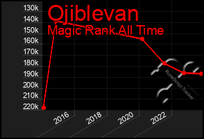 Total Graph of Ojiblevan