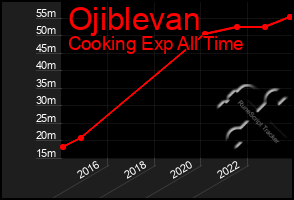 Total Graph of Ojiblevan