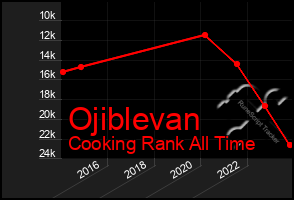 Total Graph of Ojiblevan