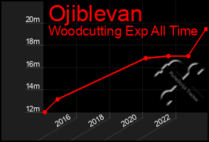 Total Graph of Ojiblevan