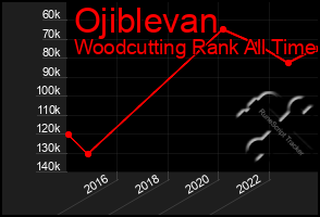 Total Graph of Ojiblevan
