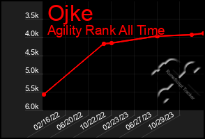 Total Graph of Ojke