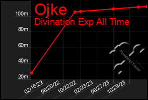 Total Graph of Ojke