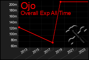 Total Graph of Ojo